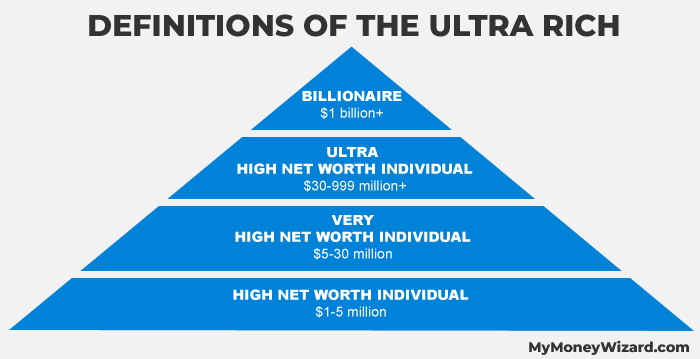 Traits of Ultra High Net Worth Individuals
