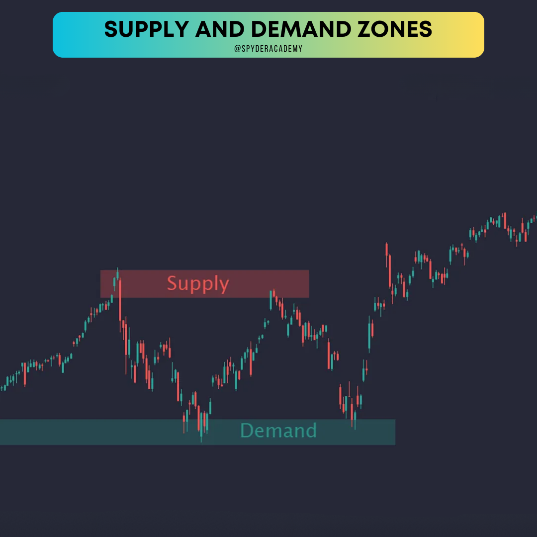 Supply and Demand Zones Example