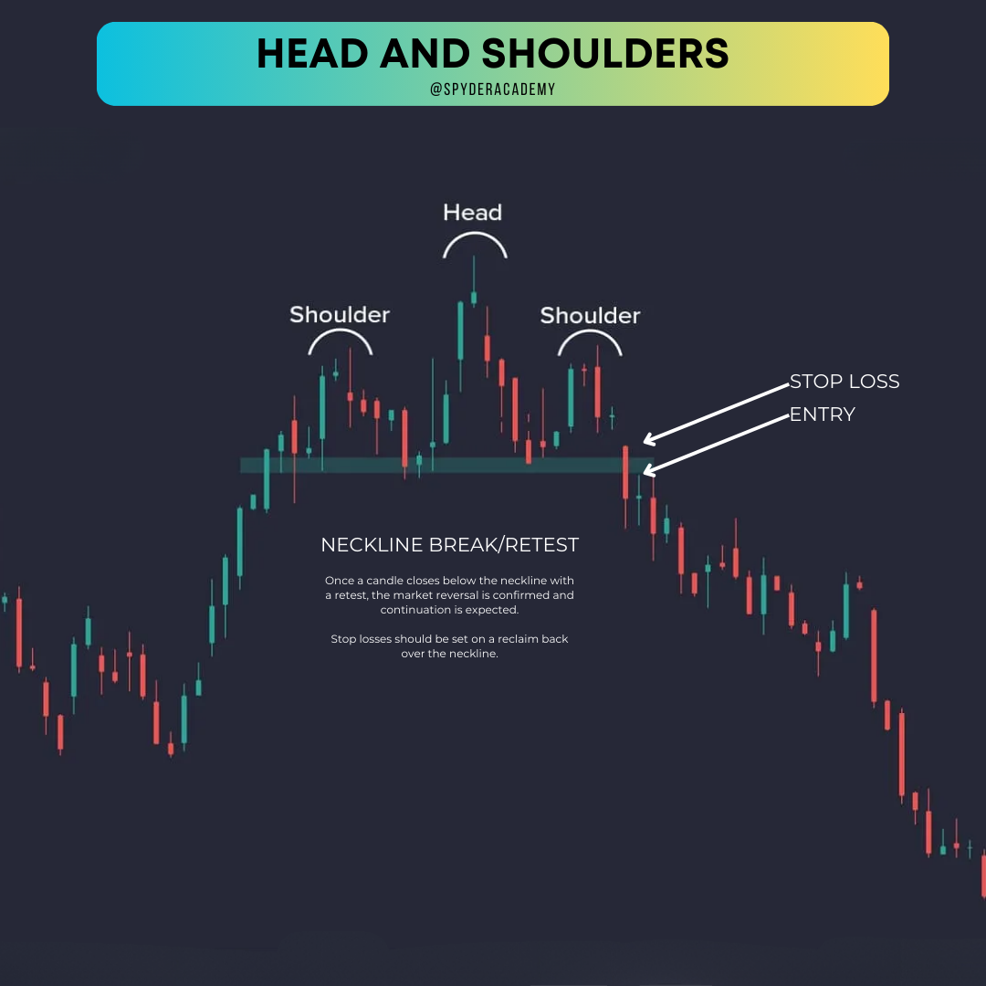 Bearish Head and Shoulders