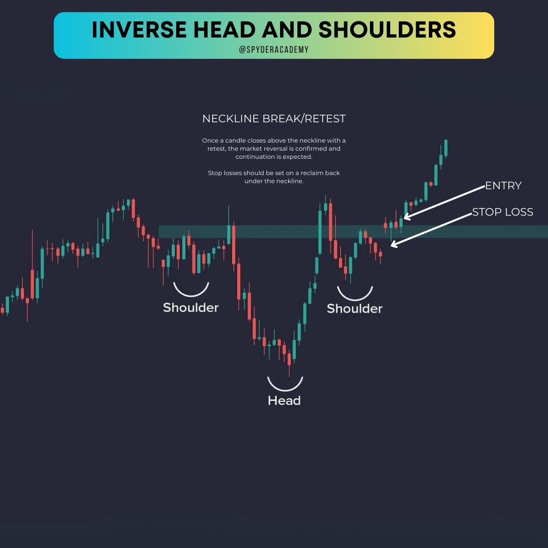 Bullish Head and Shoulders