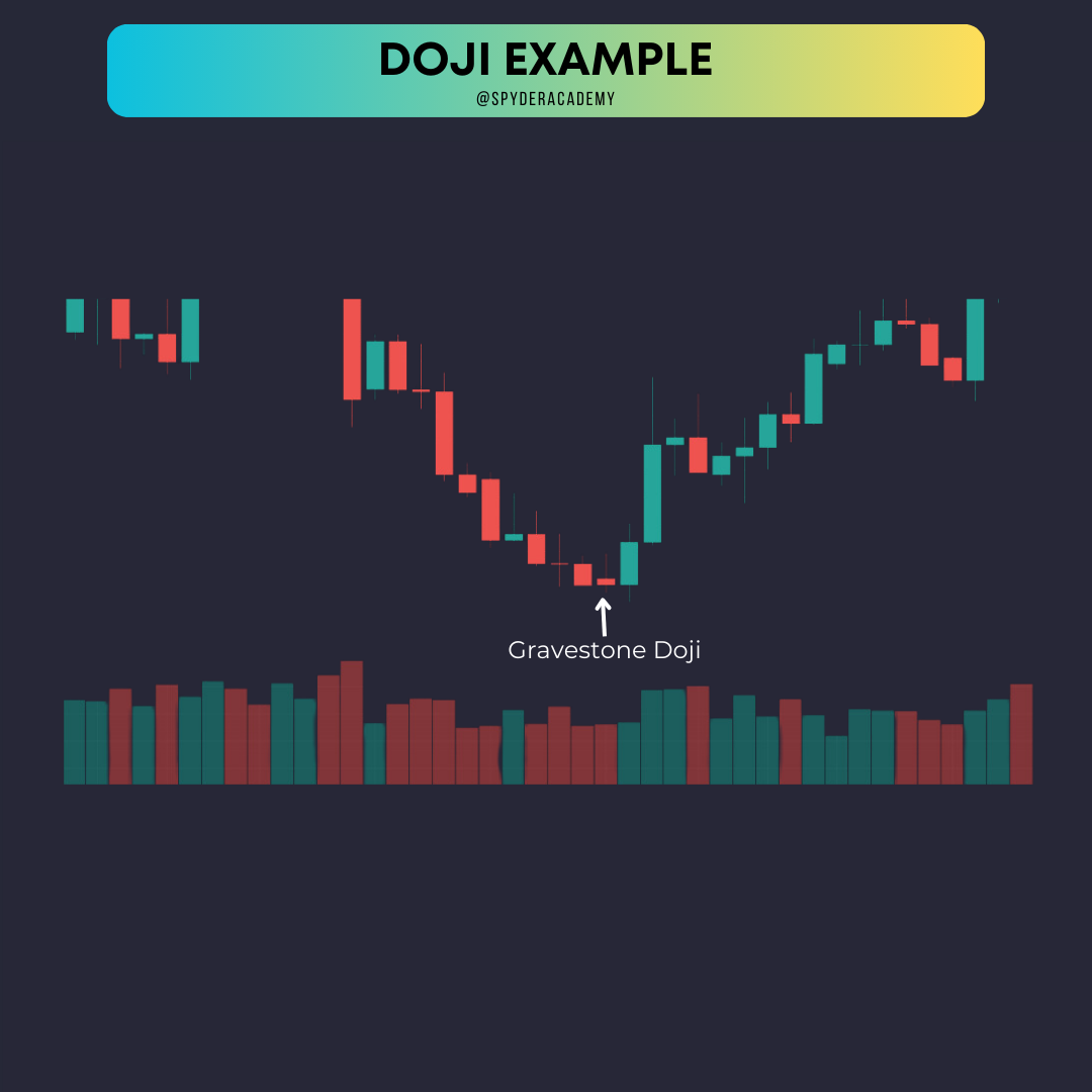 Doji Candle Examples