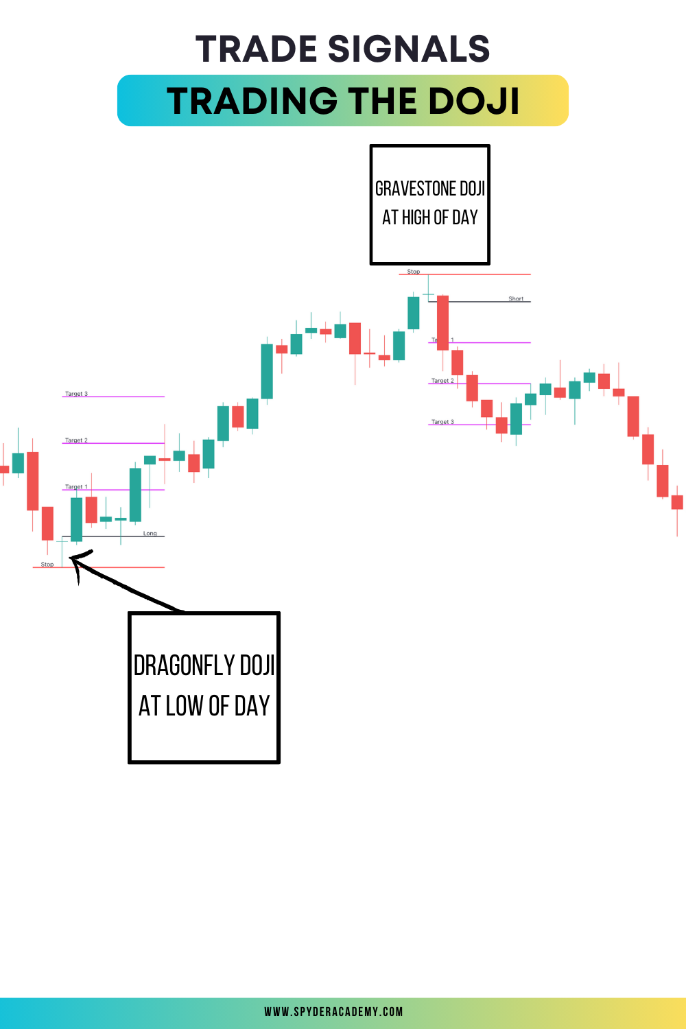 Explore the world of Doji candles and master the art of using Gravestones and Dragonflies for reversal signals. Learn how volume and key levels play a crucial role in your trading decisions.
