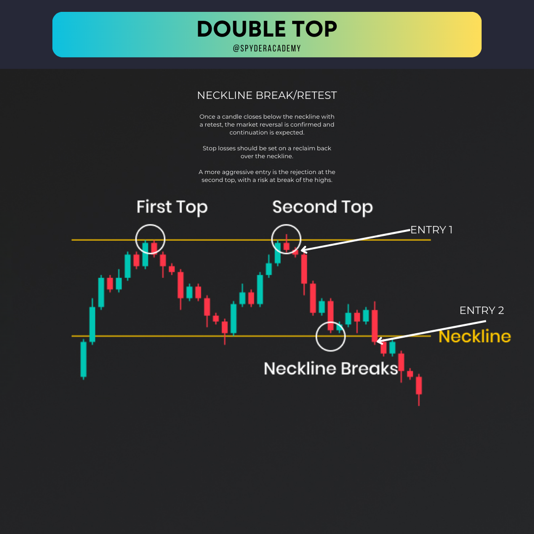 Bearish Double Tops