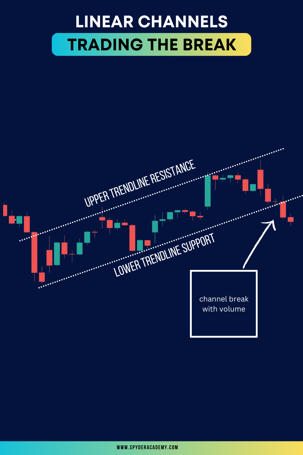 Linear Regression Channels