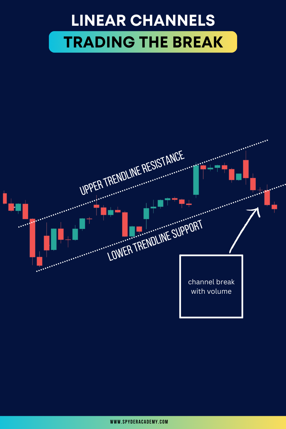 Trading the breakout of a linear regression channel can be a powerful trading method for breakout traders.