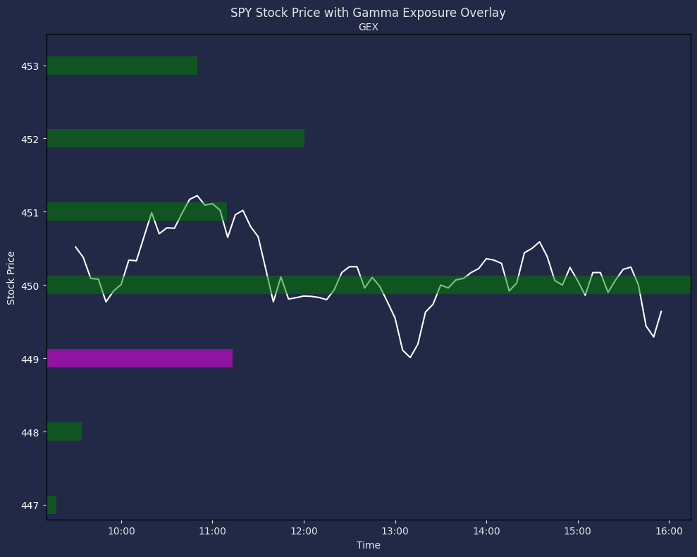 SPY Gamma Exposure Chart Overlay