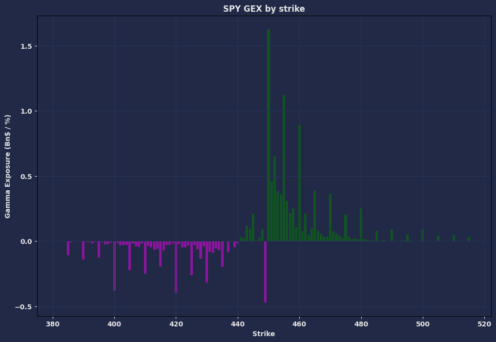 SPY Gamma Exposure