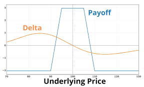 Delta Hedging