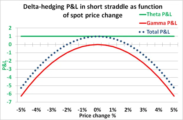 Delta Straddle