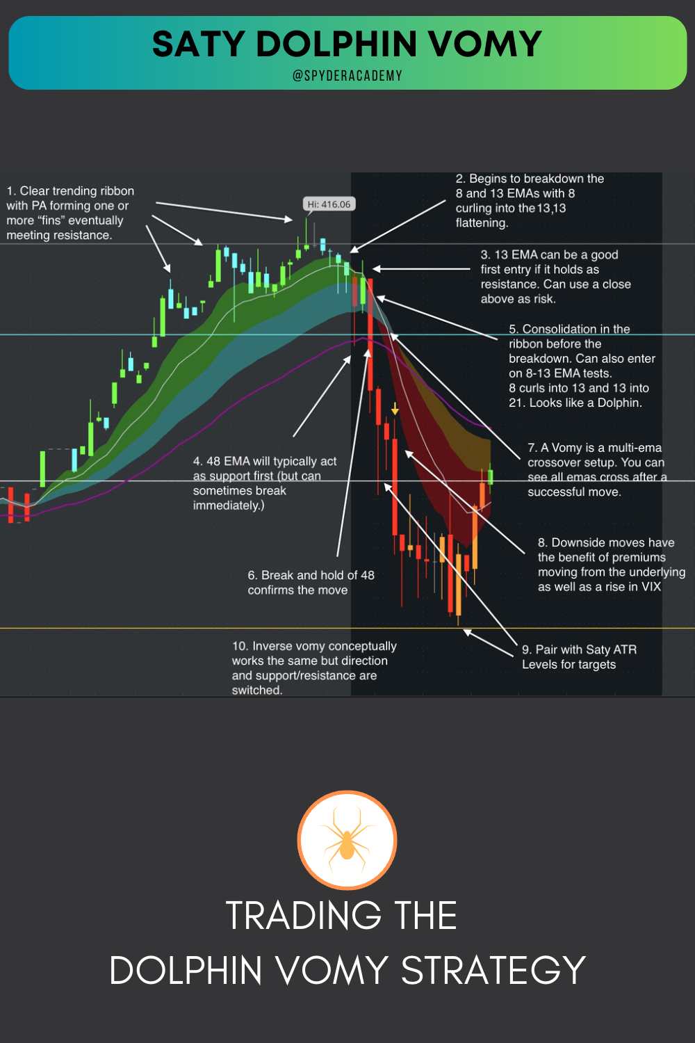 Learn how to trade The Dolphin Vomit Strategy (aka SATY VOMY)