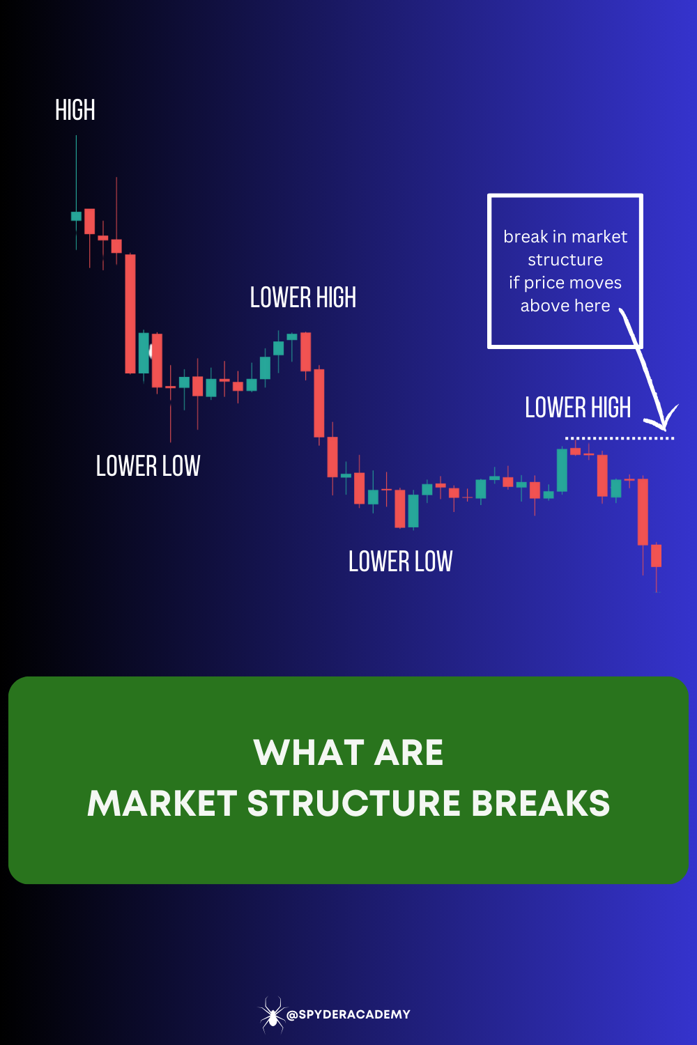 Market structure breaks, a phenomenon in financial markets, hold significant implications for traders and investors alike. Understanding these breaks is essential for adapting to evolving market dynamics and making informed decisions.