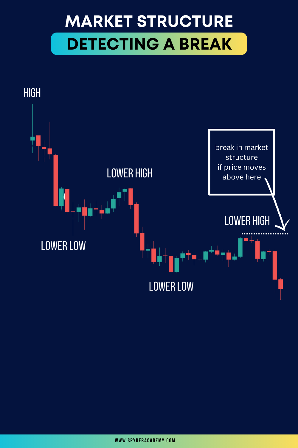 Market Structure Break