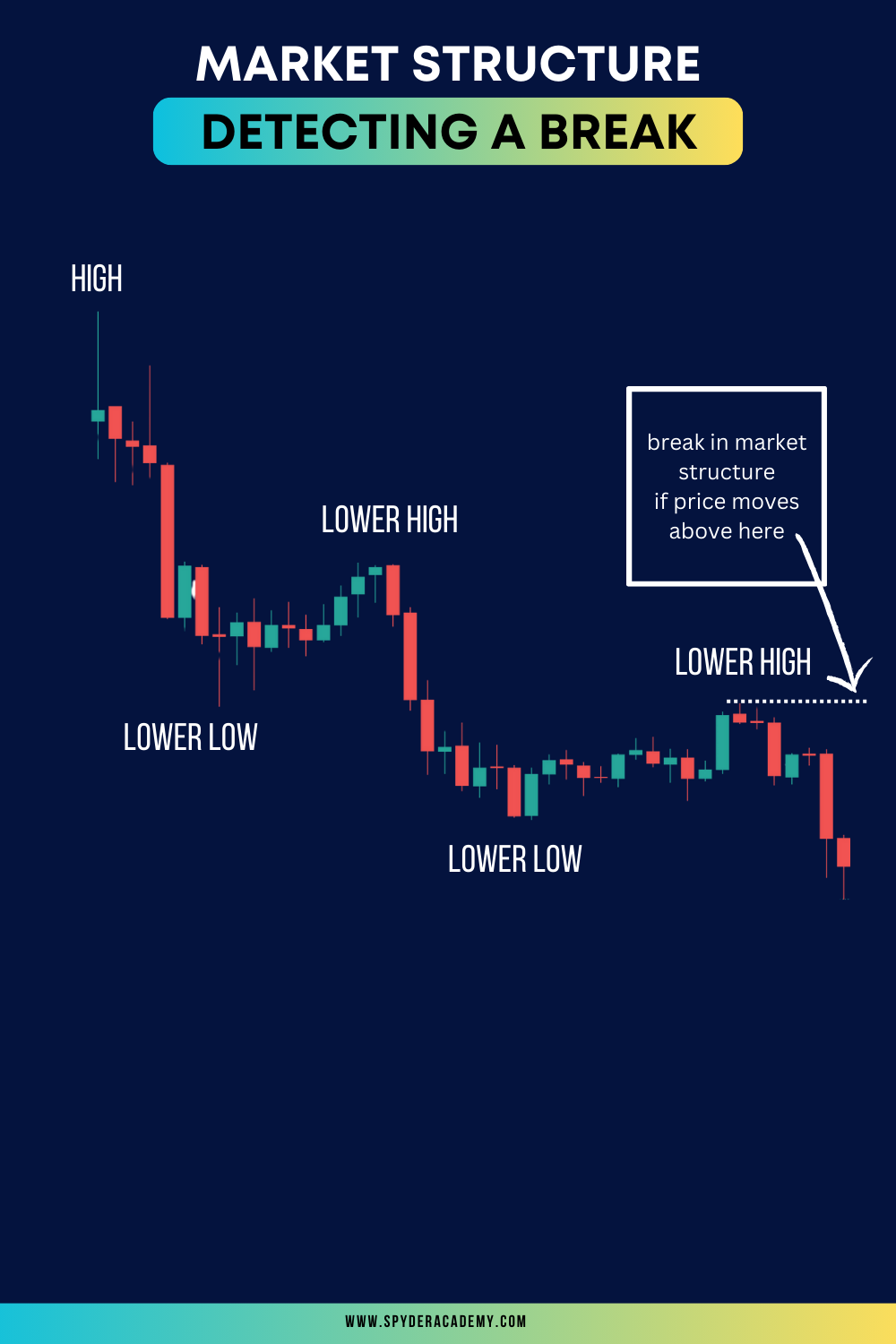 Market structure breaks, a phenomenon in financial markets, hold significant implications for traders and investors alike. Understanding these breaks is essential for adapting to evolving market dynamics and making informed decisions.