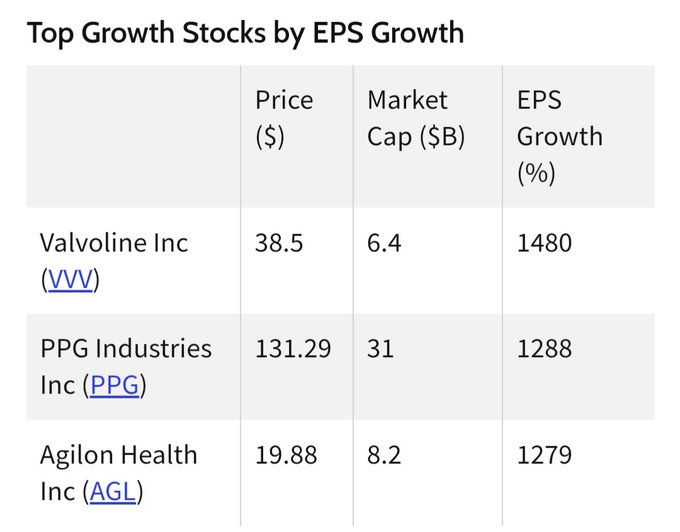 Top Growth Stocks