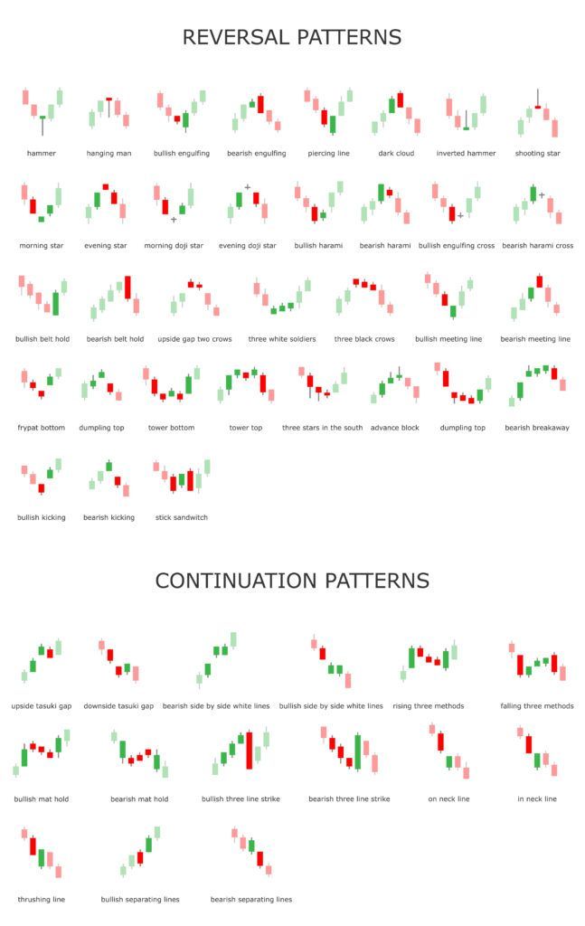 Candlestick Patterns