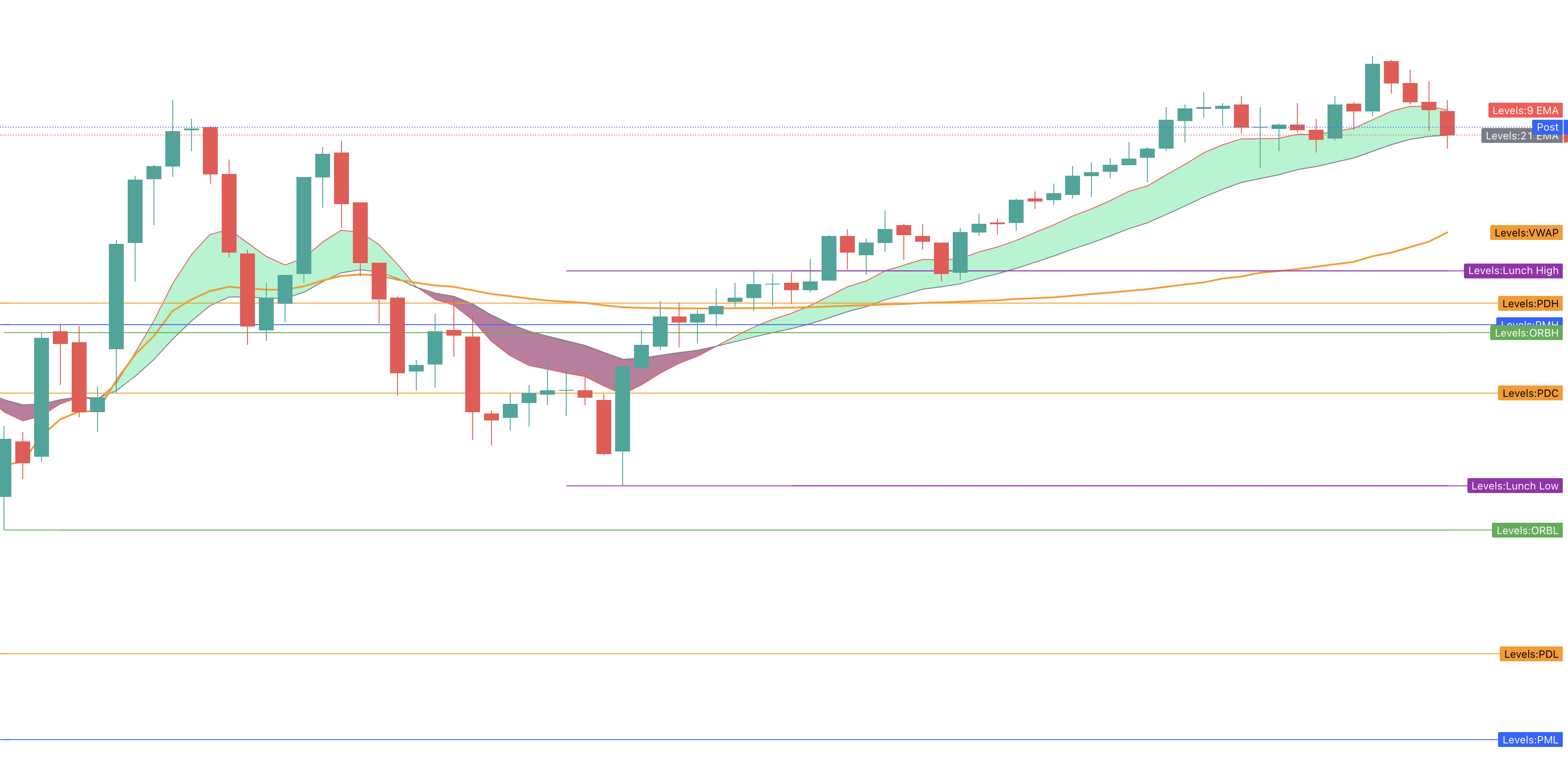 Key Levels Trading View Indicator